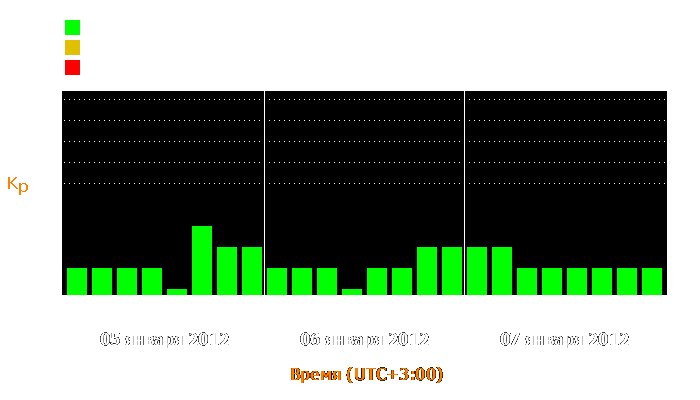 Состояние магнитосферы Земли с 5 по 7 января 2012 года