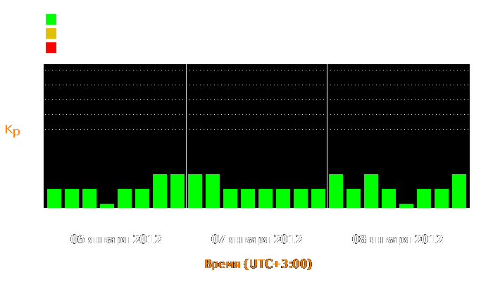 Состояние магнитосферы Земли с 6 по 8 января 2012 года