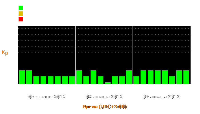 Состояние магнитосферы Земли с 7 по 9 января 2012 года