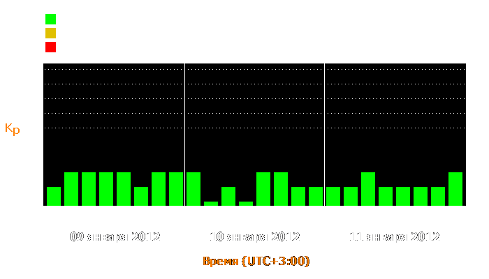 Состояние магнитосферы Земли с 9 по 11 января 2012 года