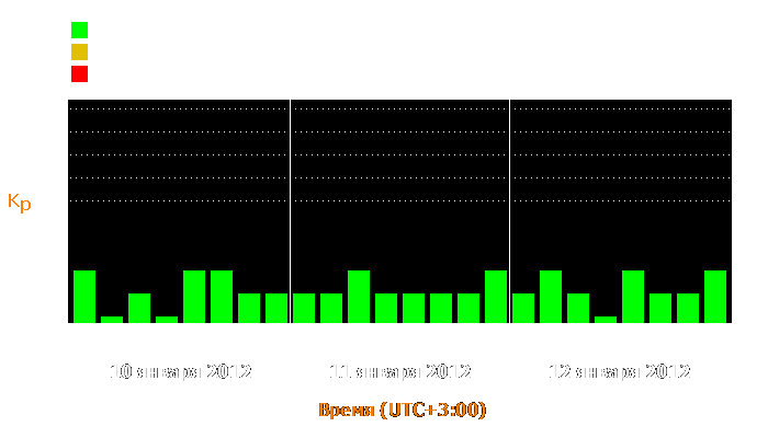 Состояние магнитосферы Земли с 10 по 12 января 2012 года