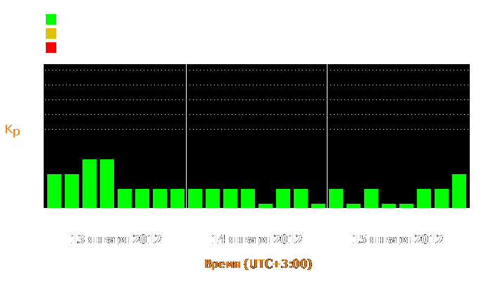 Состояние магнитосферы Земли с 13 по 15 января 2012 года