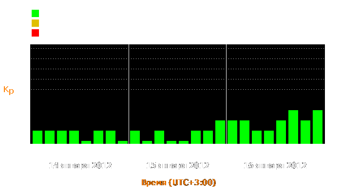 Состояние магнитосферы Земли с 14 по 16 января 2012 года