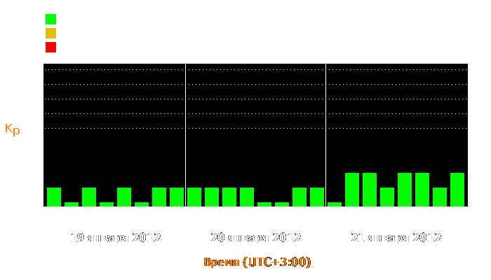 Состояние магнитосферы Земли с 19 по 21 января 2012 года