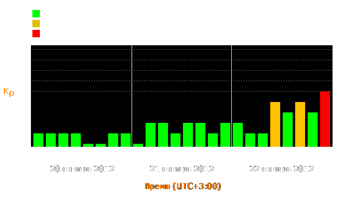 Состояние магнитосферы Земли с 20 по 22 января 2012 года