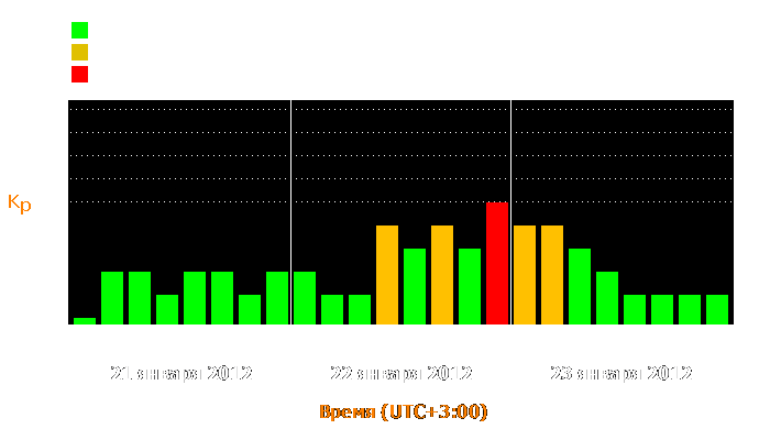 Состояние магнитосферы Земли с 21 по 23 января 2012 года