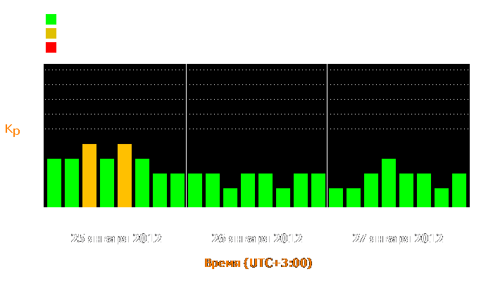 Состояние магнитосферы Земли с 25 по 27 января 2012 года