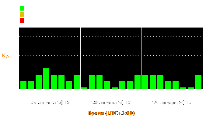 Состояние магнитосферы Земли с 27 по 29 января 2012 года