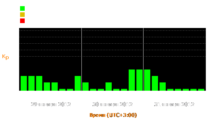 Состояние магнитосферы Земли с 29 по 31 января 2012 года