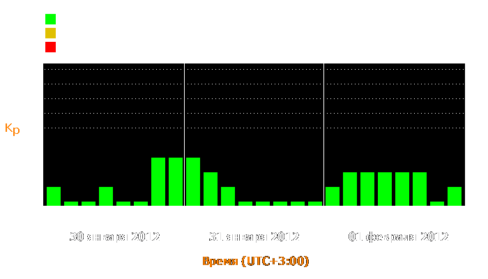 Состояние магнитосферы Земли с 30 января по 1 февраля 2012 года