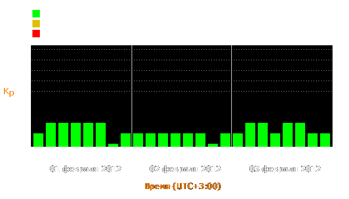 Состояние магнитосферы Земли с 1 по 3 февраля 2012 года