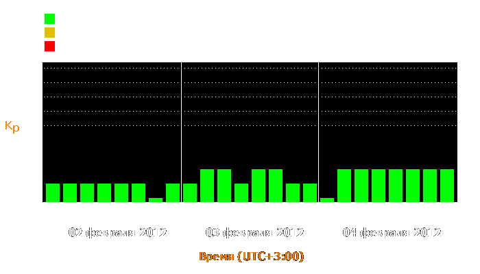 Состояние магнитосферы Земли с 2 по 4 февраля 2012 года