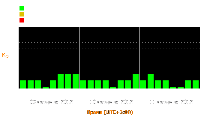 Состояние магнитосферы Земли с 9 по 11 февраля 2012 года