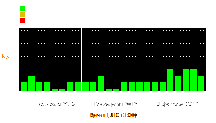 Состояние магнитосферы Земли с 11 по 13 февраля 2012 года