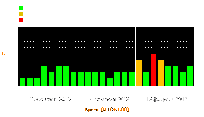 Состояние магнитосферы Земли с 13 по 15 февраля 2012 года