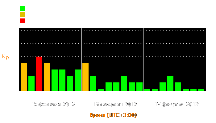 Состояние магнитосферы Земли с 15 по 17 февраля 2012 года