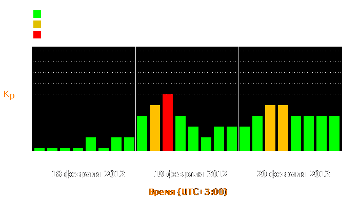 Состояние магнитосферы Земли с 18 по 20 февраля 2012 года