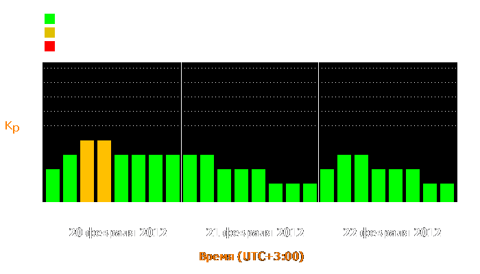 Состояние магнитосферы Земли с 20 по 22 февраля 2012 года