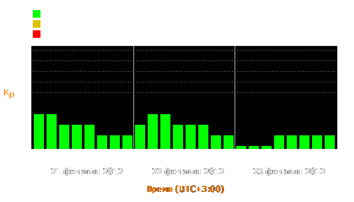 Состояние магнитосферы Земли с 21 по 23 февраля 2012 года