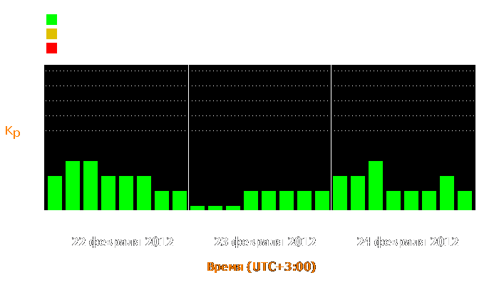 Состояние магнитосферы Земли с 22 по 24 февраля 2012 года