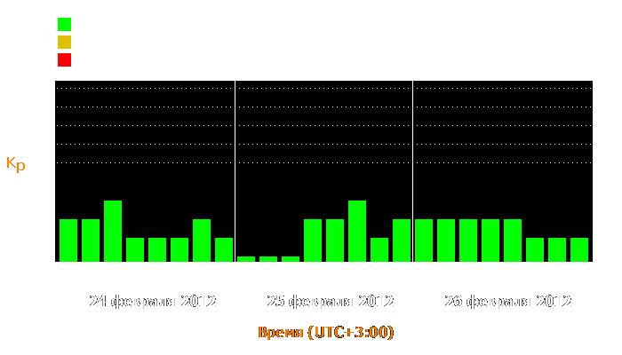 Состояние магнитосферы Земли с 24 по 26 февраля 2012 года