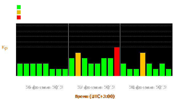 Состояние магнитосферы Земли с 26 по 28 февраля 2012 года