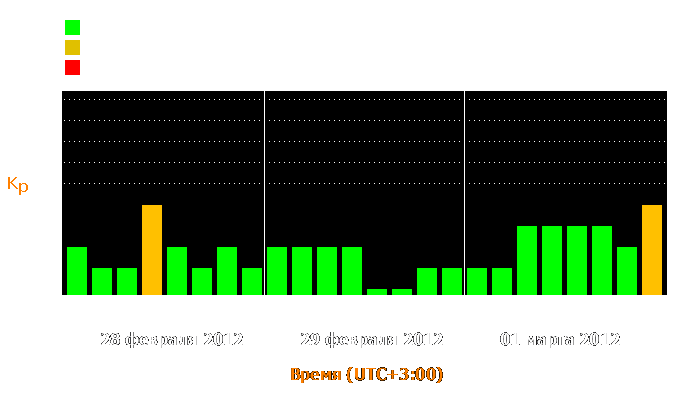 Состояние магнитосферы Земли с 28 февраля по 1 марта 2012 года