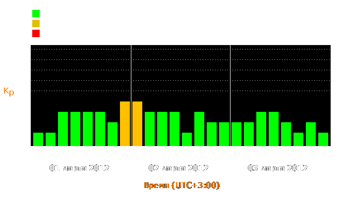 Состояние магнитосферы Земли с 1 по 3 марта 2012 года