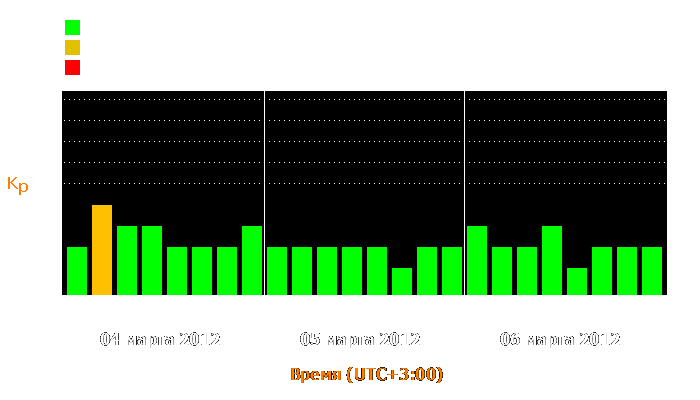 Состояние магнитосферы Земли с 4 по 6 марта 2012 года