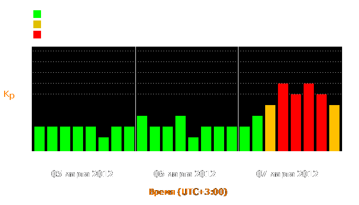 Состояние магнитосферы Земли с 5 по 7 марта 2012 года