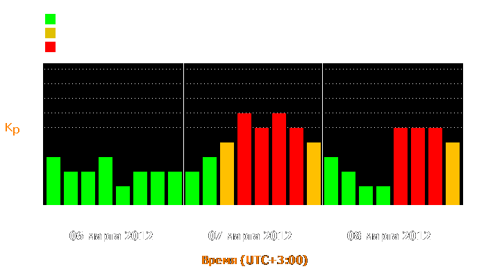 Состояние магнитосферы Земли с 6 по 8 марта 2012 года