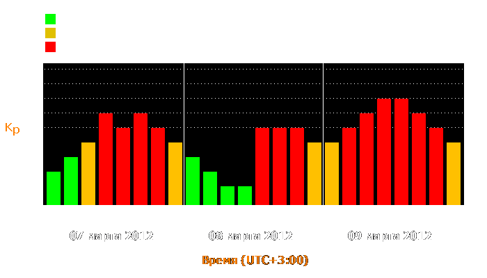 Состояние магнитосферы Земли с 7 по 9 марта 2012 года