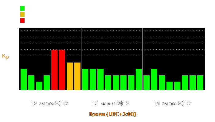 Состояние магнитосферы Земли с 12 по 14 марта 2012 года