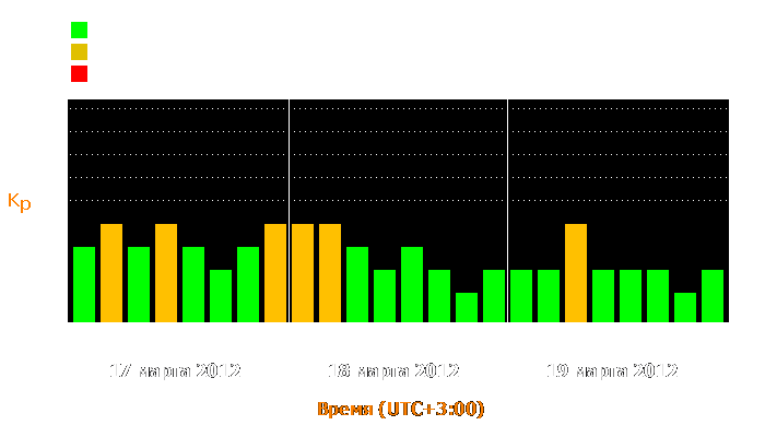 Состояние магнитосферы Земли с 17 по 19 марта 2012 года