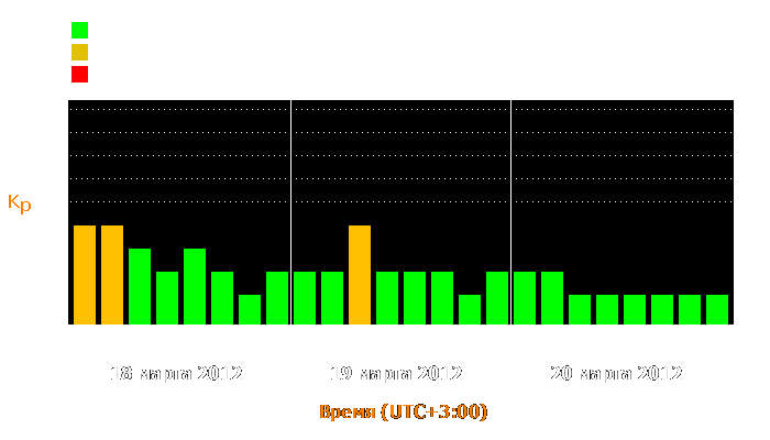 Состояние магнитосферы Земли с 18 по 20 марта 2012 года