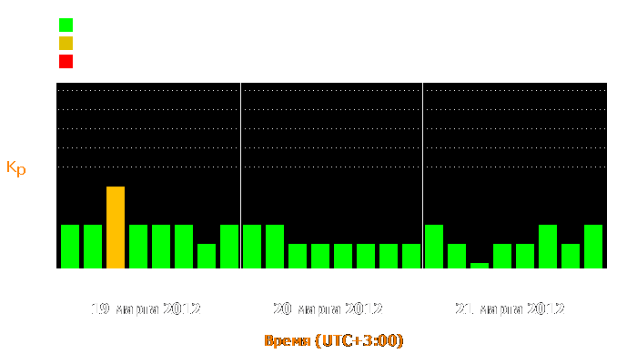 Состояние магнитосферы Земли с 19 по 21 марта 2012 года