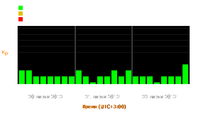 Состояние магнитосферы Земли с 20 по 22 марта 2012 года