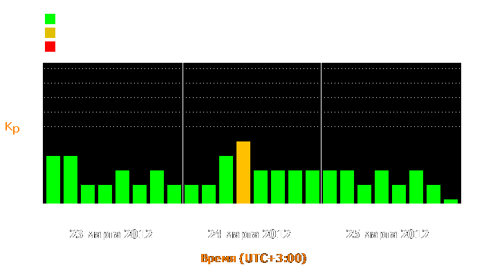 Состояние магнитосферы Земли с 23 по 25 марта 2012 года