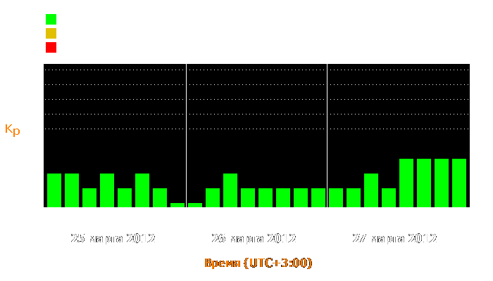 Состояние магнитосферы Земли с 25 по 27 марта 2012 года