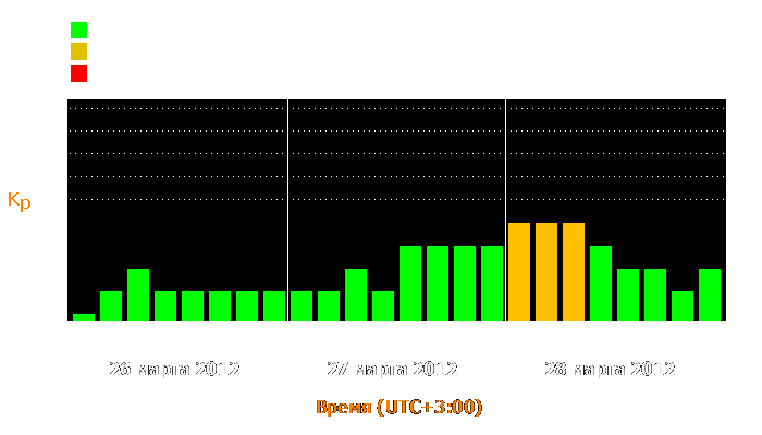 Состояние магнитосферы Земли с 26 по 28 марта 2012 года