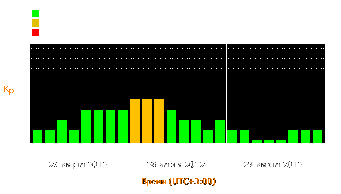 Состояние магнитосферы Земли с 27 по 29 марта 2012 года