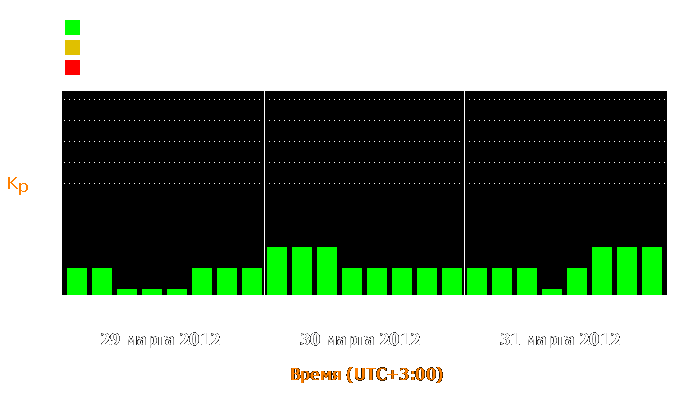 Состояние магнитосферы Земли с 29 по 31 марта 2012 года