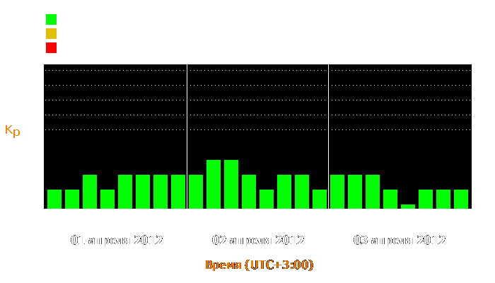 Состояние магнитосферы Земли с 1 по 3 апреля 2012 года