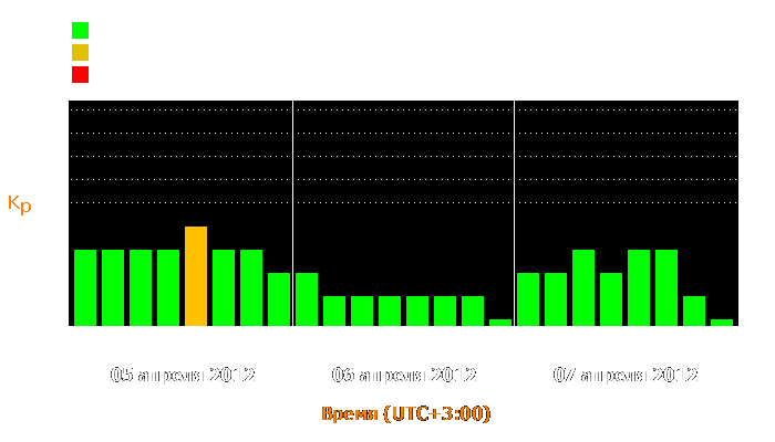 Состояние магнитосферы Земли с 5 по 7 апреля 2012 года