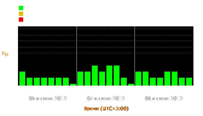 Состояние магнитосферы Земли с 6 по 8 апреля 2012 года