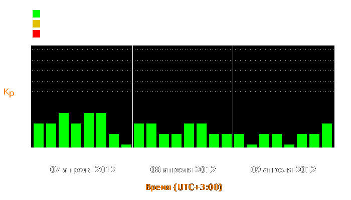 Состояние магнитосферы Земли с 7 по 9 апреля 2012 года