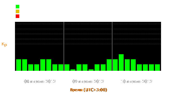 Состояние магнитосферы Земли с 8 по 10 апреля 2012 года