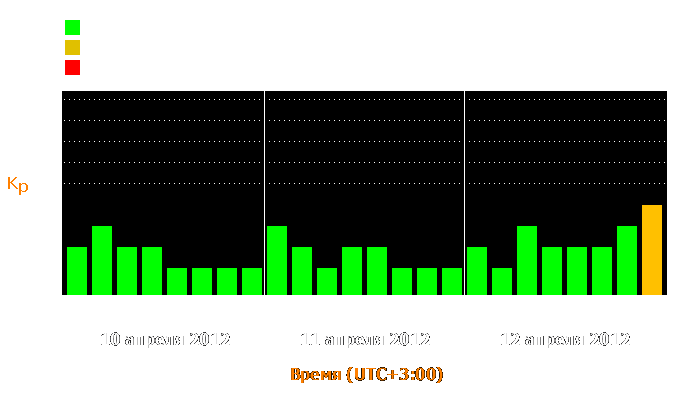 Состояние магнитосферы Земли с 10 по 12 апреля 2012 года