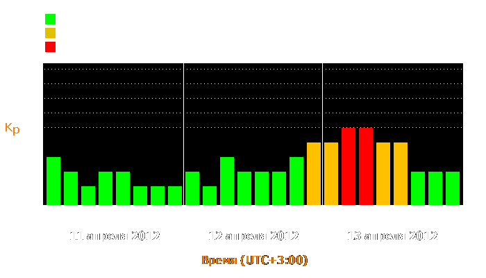 Состояние магнитосферы Земли с 11 по 13 апреля 2012 года