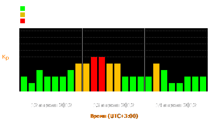 Состояние магнитосферы Земли с 12 по 14 апреля 2012 года